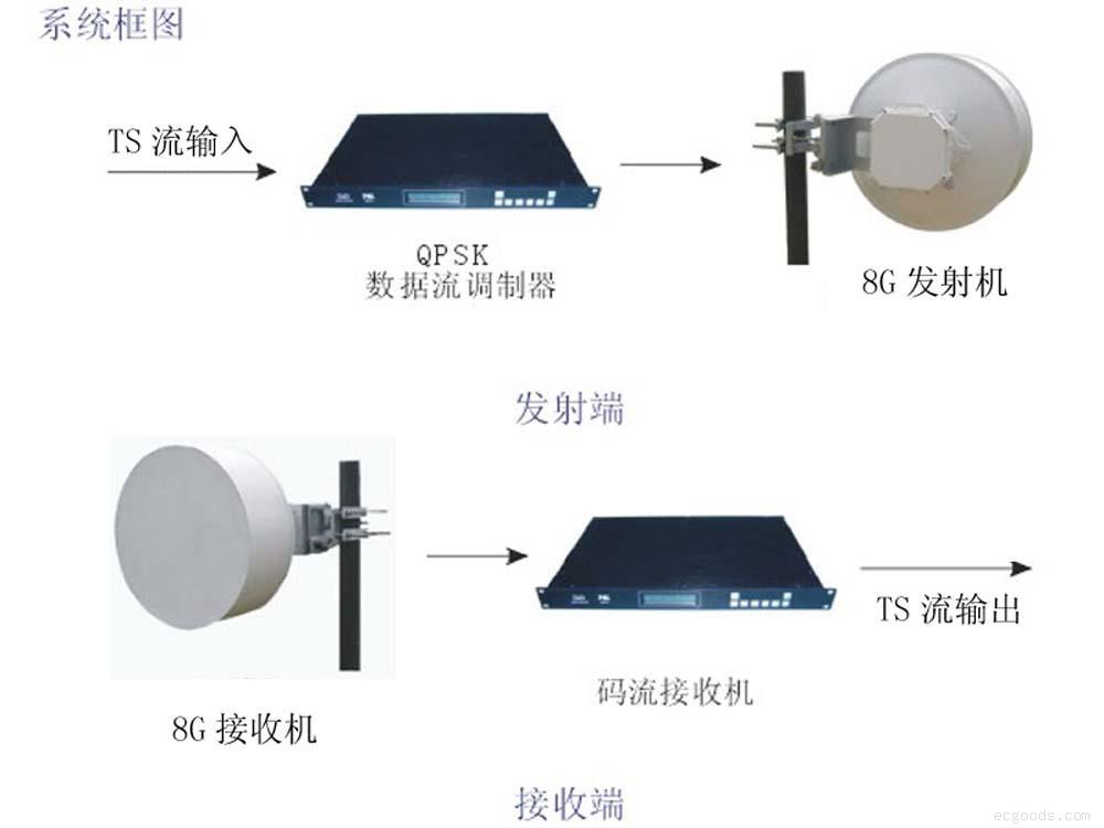 点对点数据流传输设备