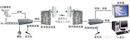无线监控系统,无线传输设备的组成及适用范围