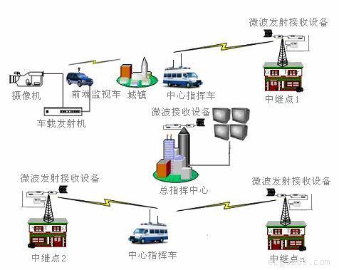 高科技产品远距离无线监控