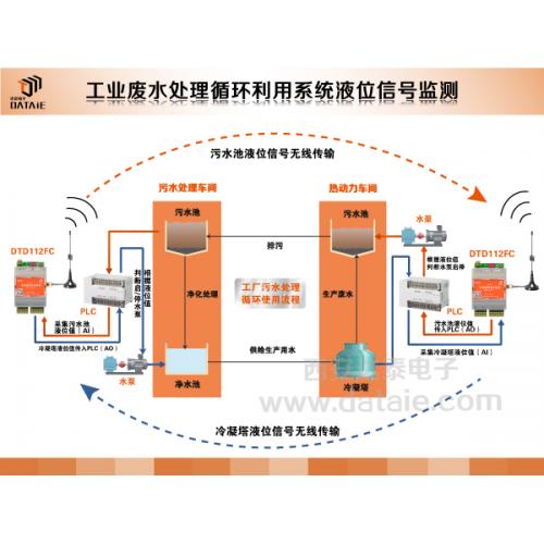 工业废水循环利用系统无线监测水位控制水泵 双向无线